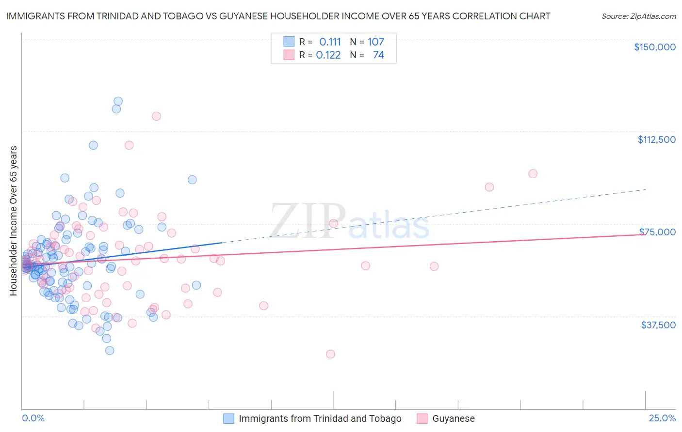 Immigrants from Trinidad and Tobago vs Guyanese Householder Income Over 65 years