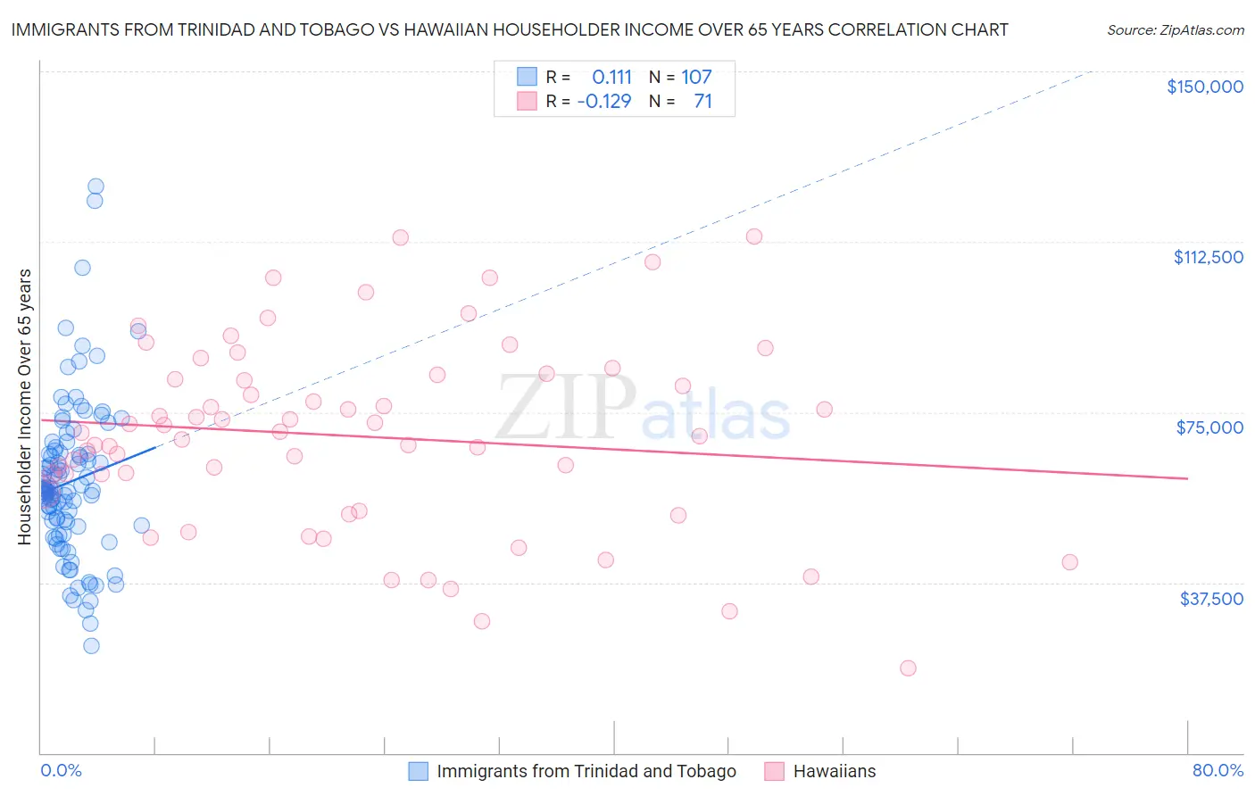 Immigrants from Trinidad and Tobago vs Hawaiian Householder Income Over 65 years