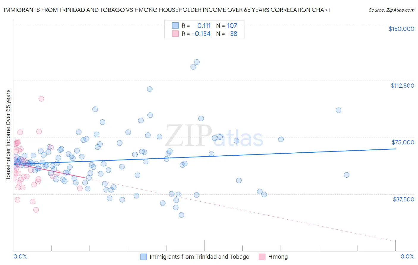 Immigrants from Trinidad and Tobago vs Hmong Householder Income Over 65 years