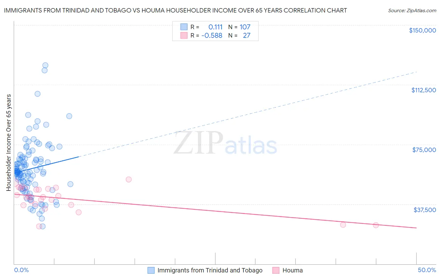 Immigrants from Trinidad and Tobago vs Houma Householder Income Over 65 years