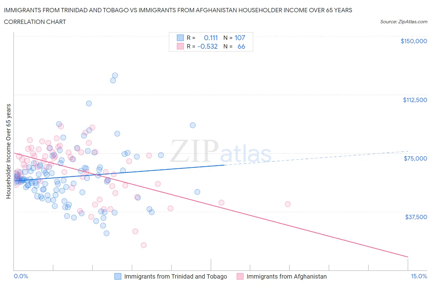 Immigrants from Trinidad and Tobago vs Immigrants from Afghanistan Householder Income Over 65 years