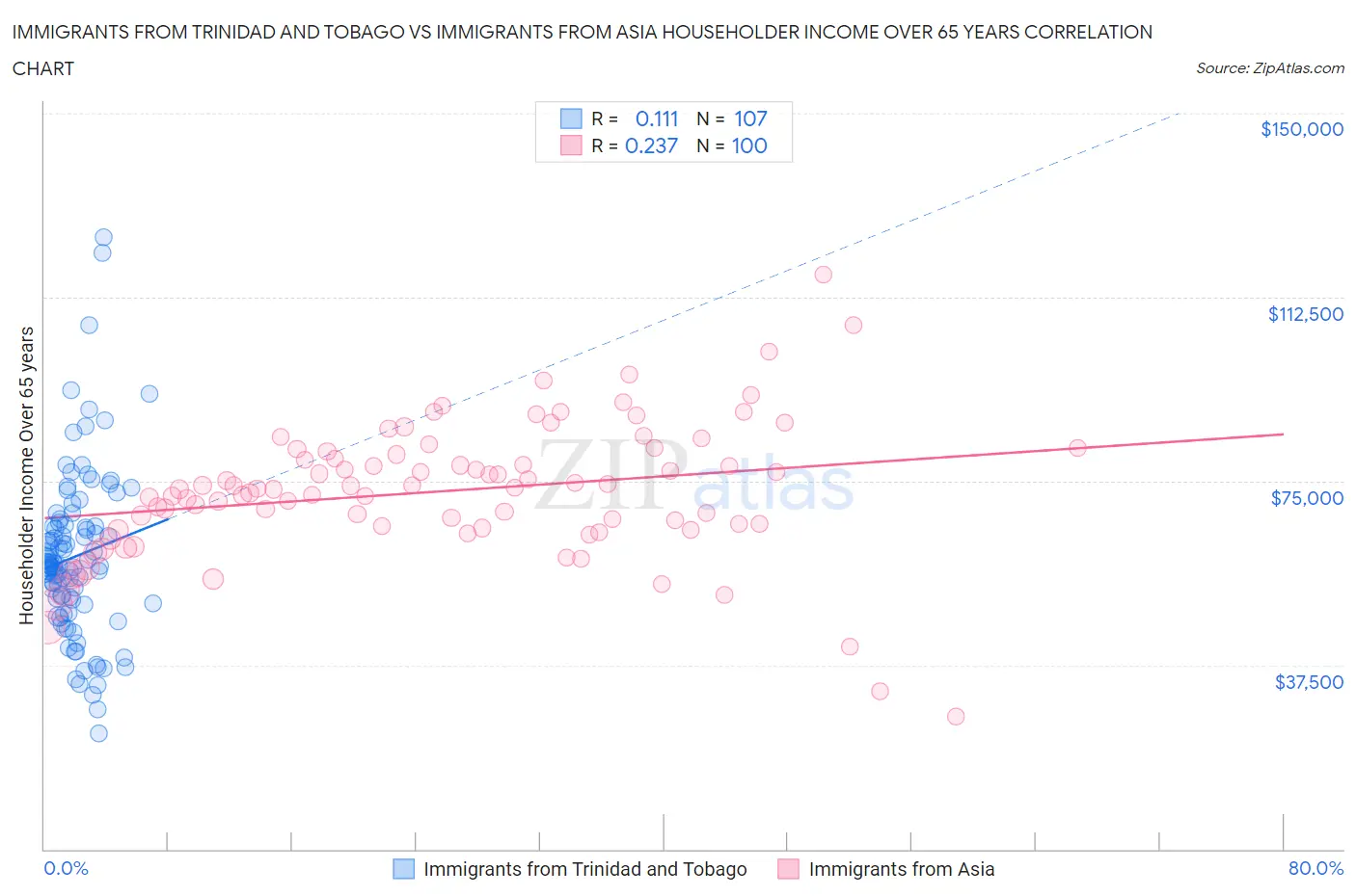 Immigrants from Trinidad and Tobago vs Immigrants from Asia Householder Income Over 65 years