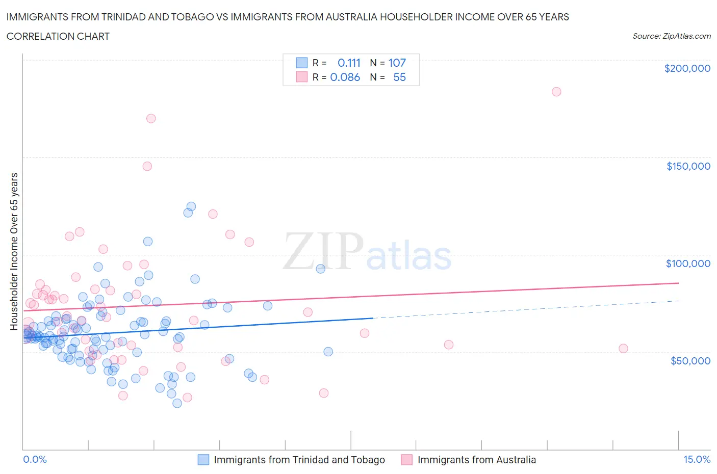 Immigrants from Trinidad and Tobago vs Immigrants from Australia Householder Income Over 65 years