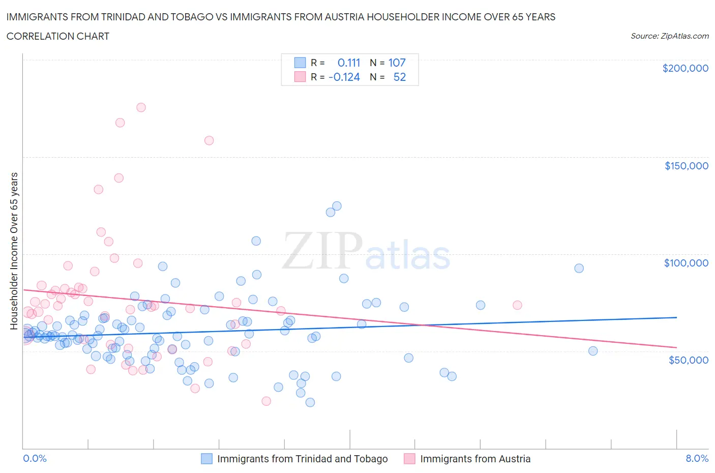 Immigrants from Trinidad and Tobago vs Immigrants from Austria Householder Income Over 65 years