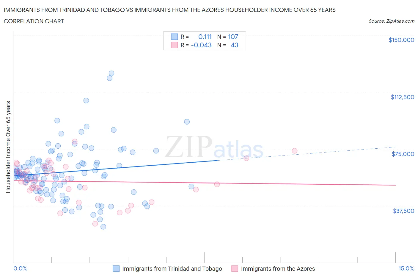 Immigrants from Trinidad and Tobago vs Immigrants from the Azores Householder Income Over 65 years