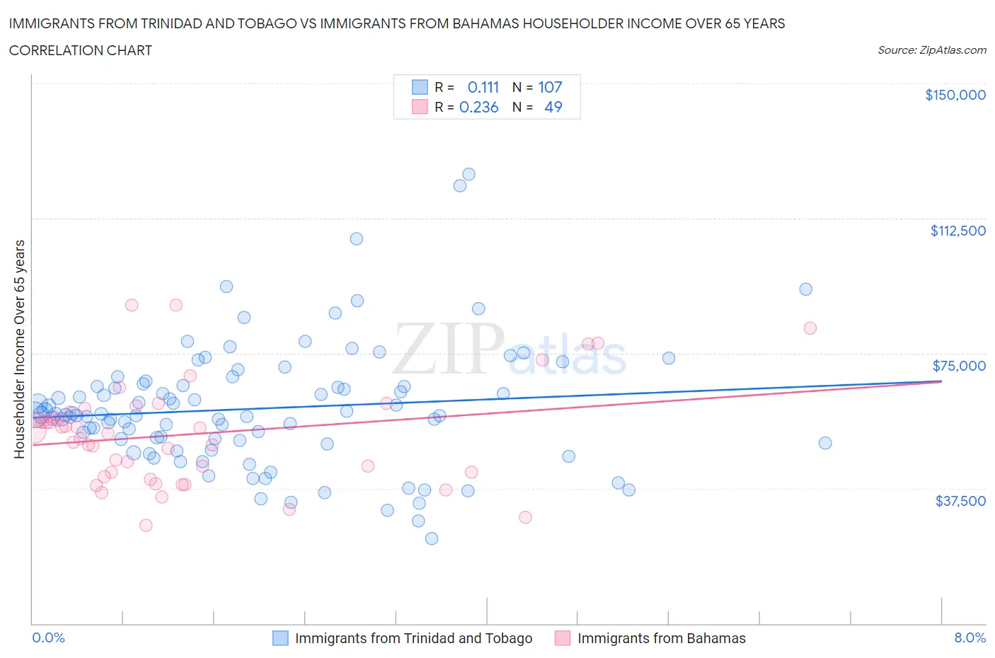 Immigrants from Trinidad and Tobago vs Immigrants from Bahamas Householder Income Over 65 years