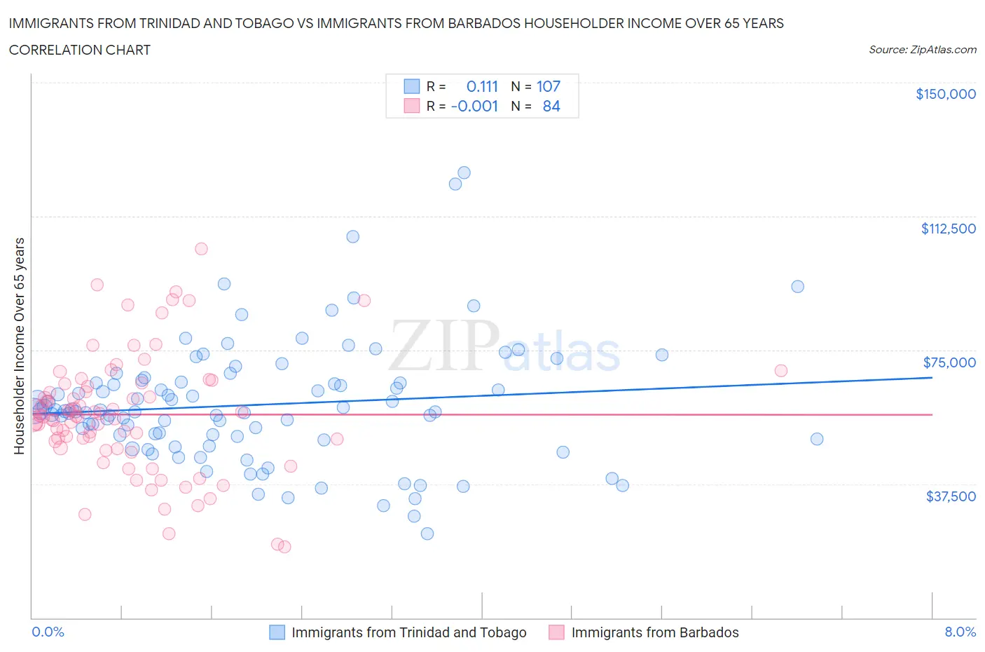 Immigrants from Trinidad and Tobago vs Immigrants from Barbados Householder Income Over 65 years