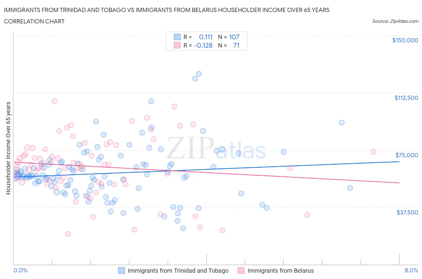Immigrants from Trinidad and Tobago vs Immigrants from Belarus Householder Income Over 65 years