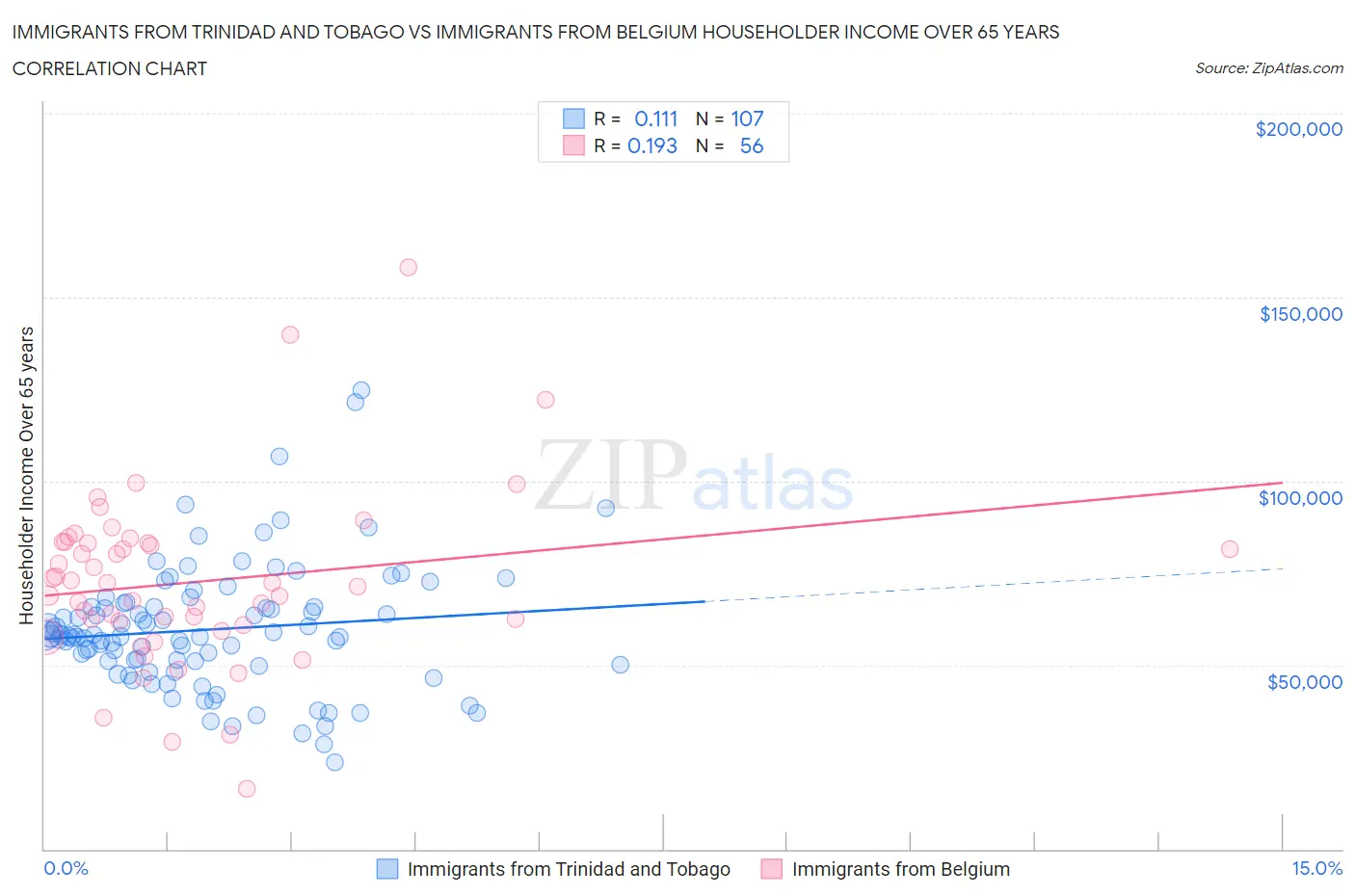 Immigrants from Trinidad and Tobago vs Immigrants from Belgium Householder Income Over 65 years