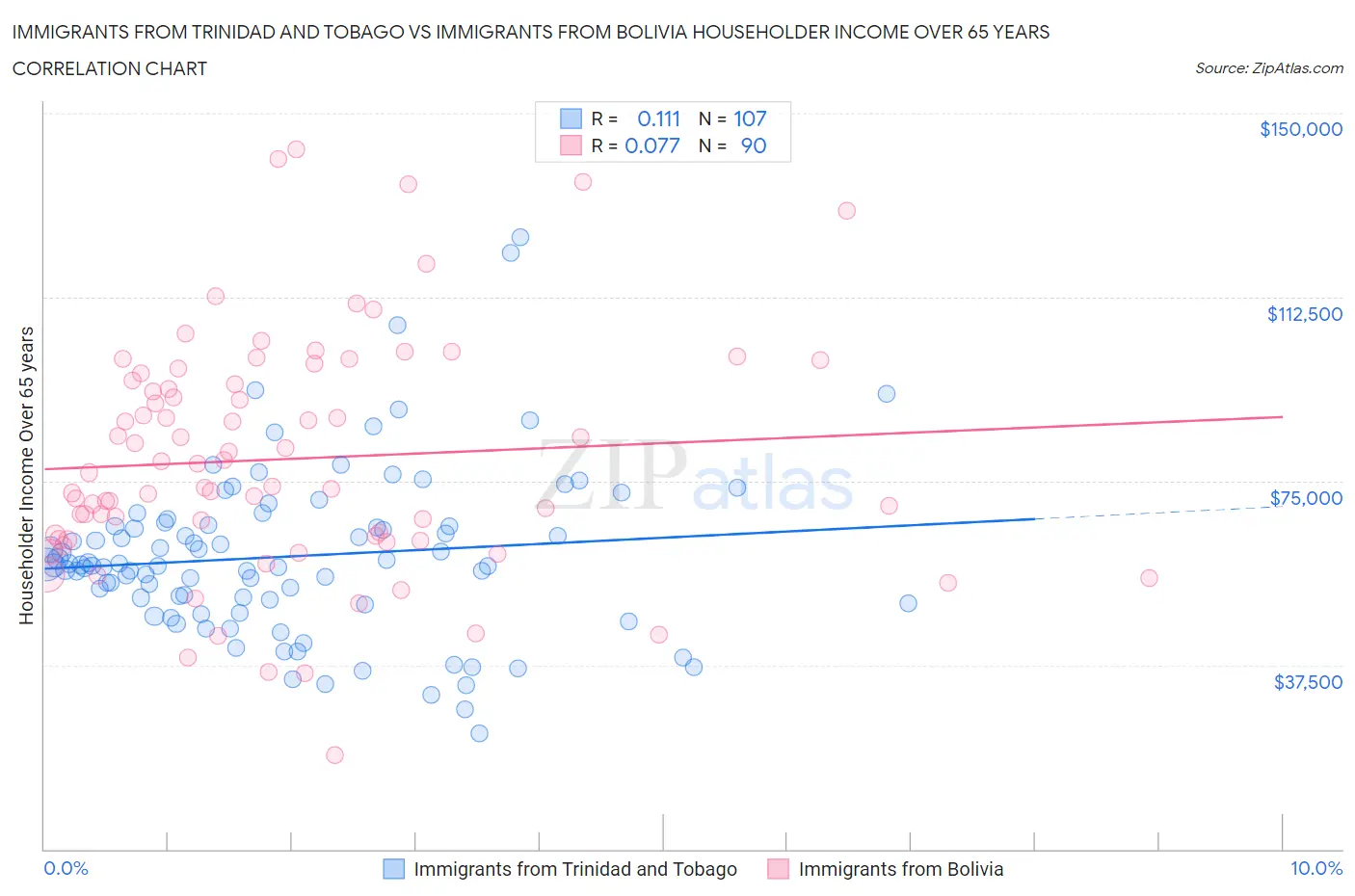 Immigrants from Trinidad and Tobago vs Immigrants from Bolivia Householder Income Over 65 years