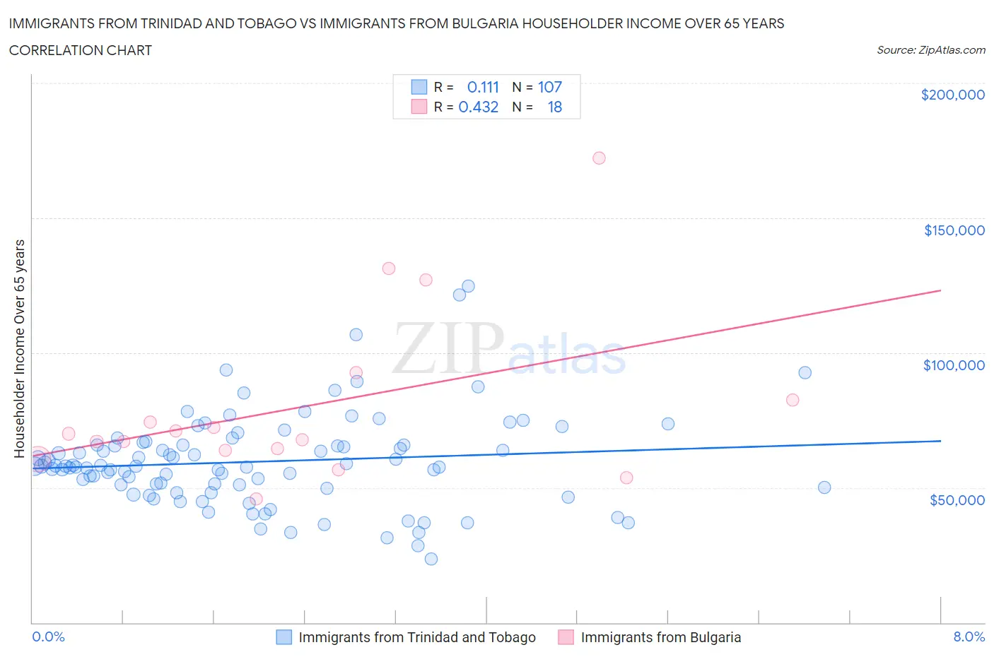 Immigrants from Trinidad and Tobago vs Immigrants from Bulgaria Householder Income Over 65 years