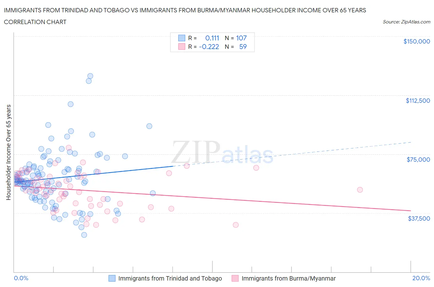 Immigrants from Trinidad and Tobago vs Immigrants from Burma/Myanmar Householder Income Over 65 years