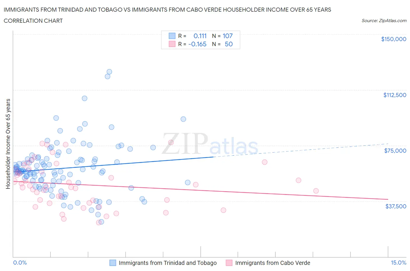 Immigrants from Trinidad and Tobago vs Immigrants from Cabo Verde Householder Income Over 65 years