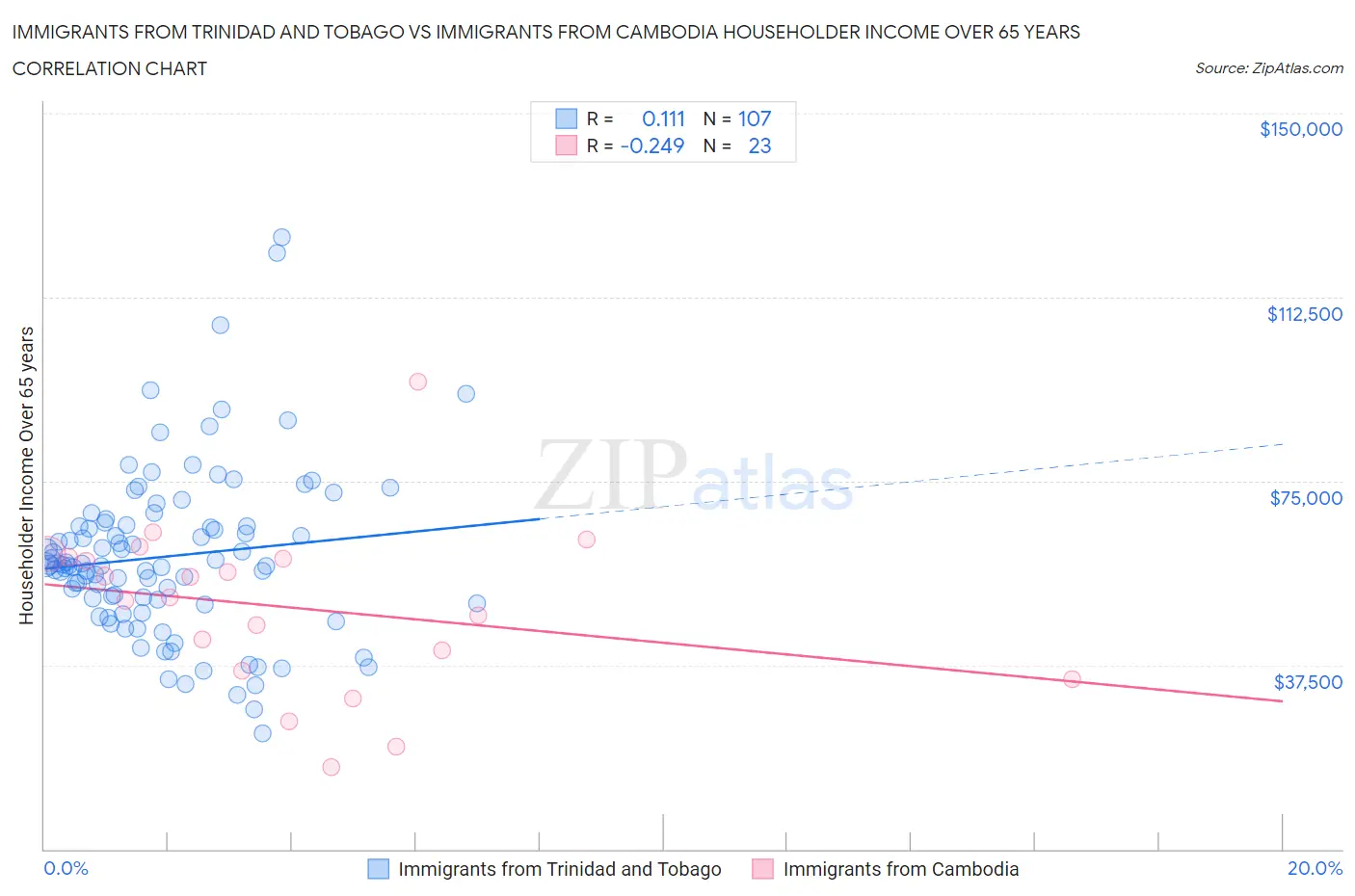 Immigrants from Trinidad and Tobago vs Immigrants from Cambodia Householder Income Over 65 years