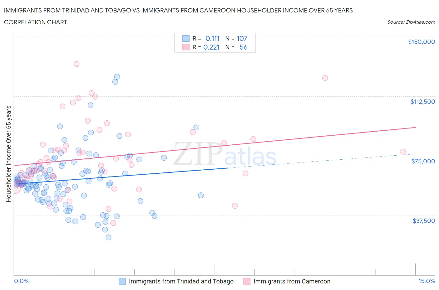 Immigrants from Trinidad and Tobago vs Immigrants from Cameroon Householder Income Over 65 years