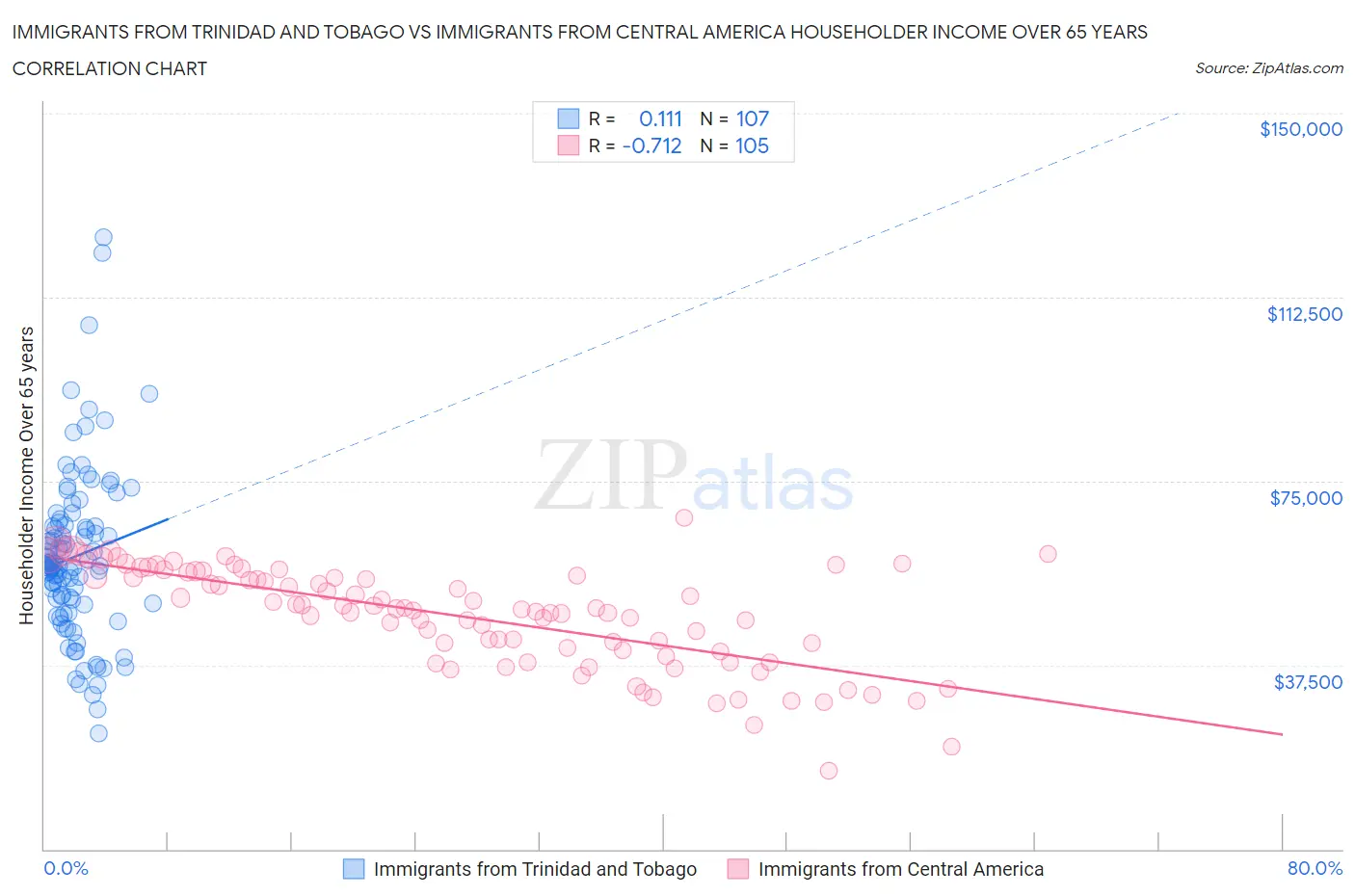 Immigrants from Trinidad and Tobago vs Immigrants from Central America Householder Income Over 65 years