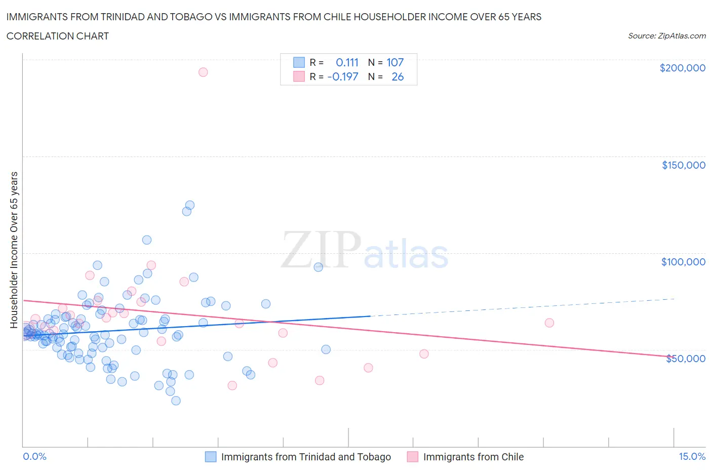 Immigrants from Trinidad and Tobago vs Immigrants from Chile Householder Income Over 65 years
