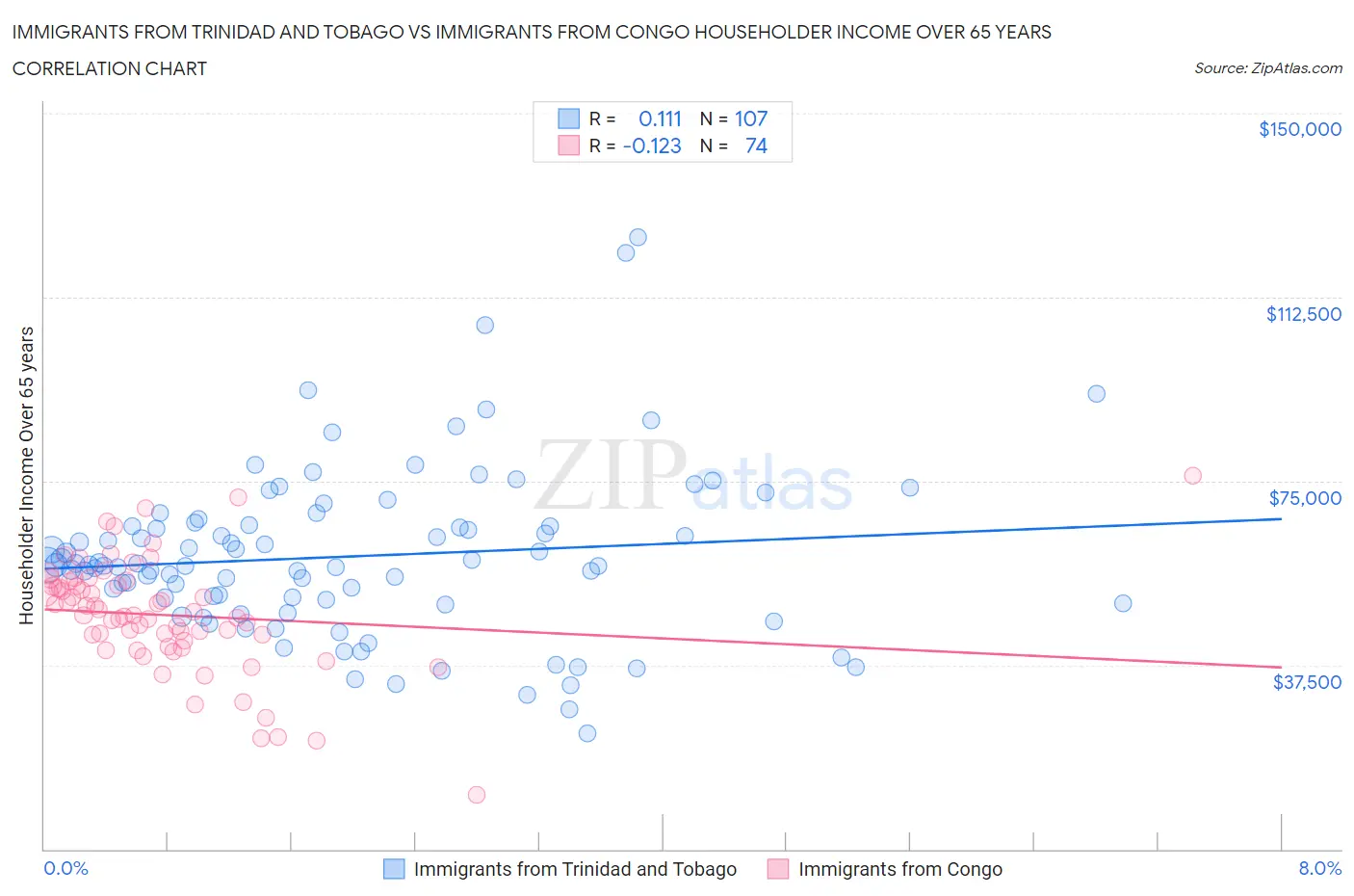 Immigrants from Trinidad and Tobago vs Immigrants from Congo Householder Income Over 65 years