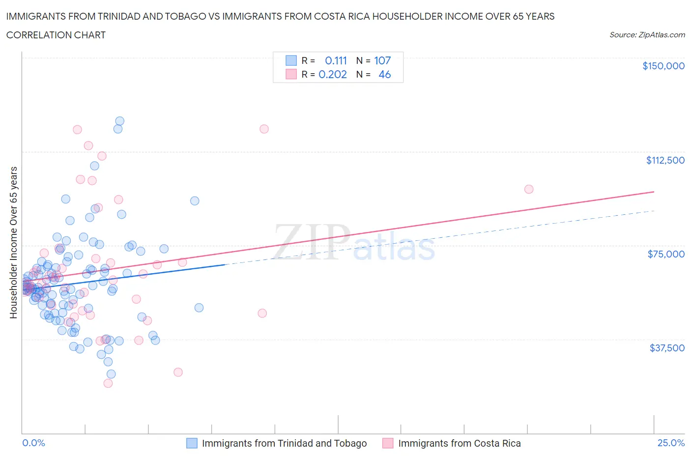 Immigrants from Trinidad and Tobago vs Immigrants from Costa Rica Householder Income Over 65 years