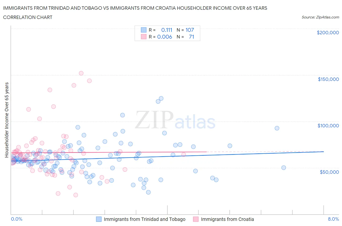 Immigrants from Trinidad and Tobago vs Immigrants from Croatia Householder Income Over 65 years