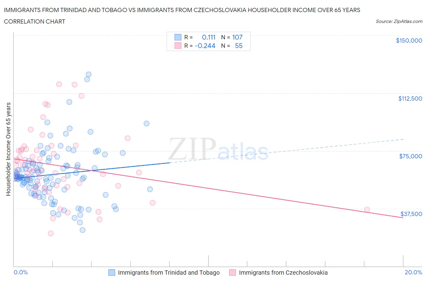Immigrants from Trinidad and Tobago vs Immigrants from Czechoslovakia Householder Income Over 65 years