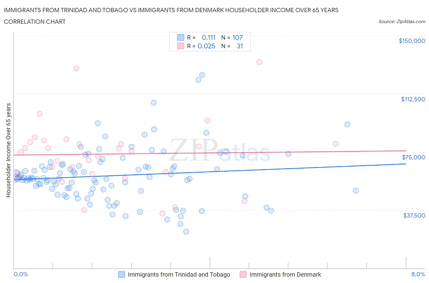 Immigrants from Trinidad and Tobago vs Immigrants from Denmark Householder Income Over 65 years