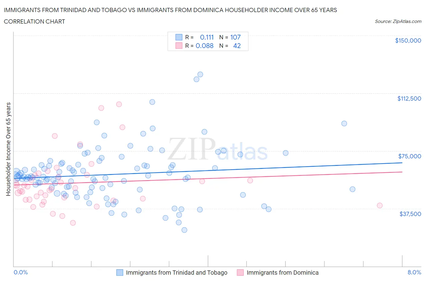 Immigrants from Trinidad and Tobago vs Immigrants from Dominica Householder Income Over 65 years