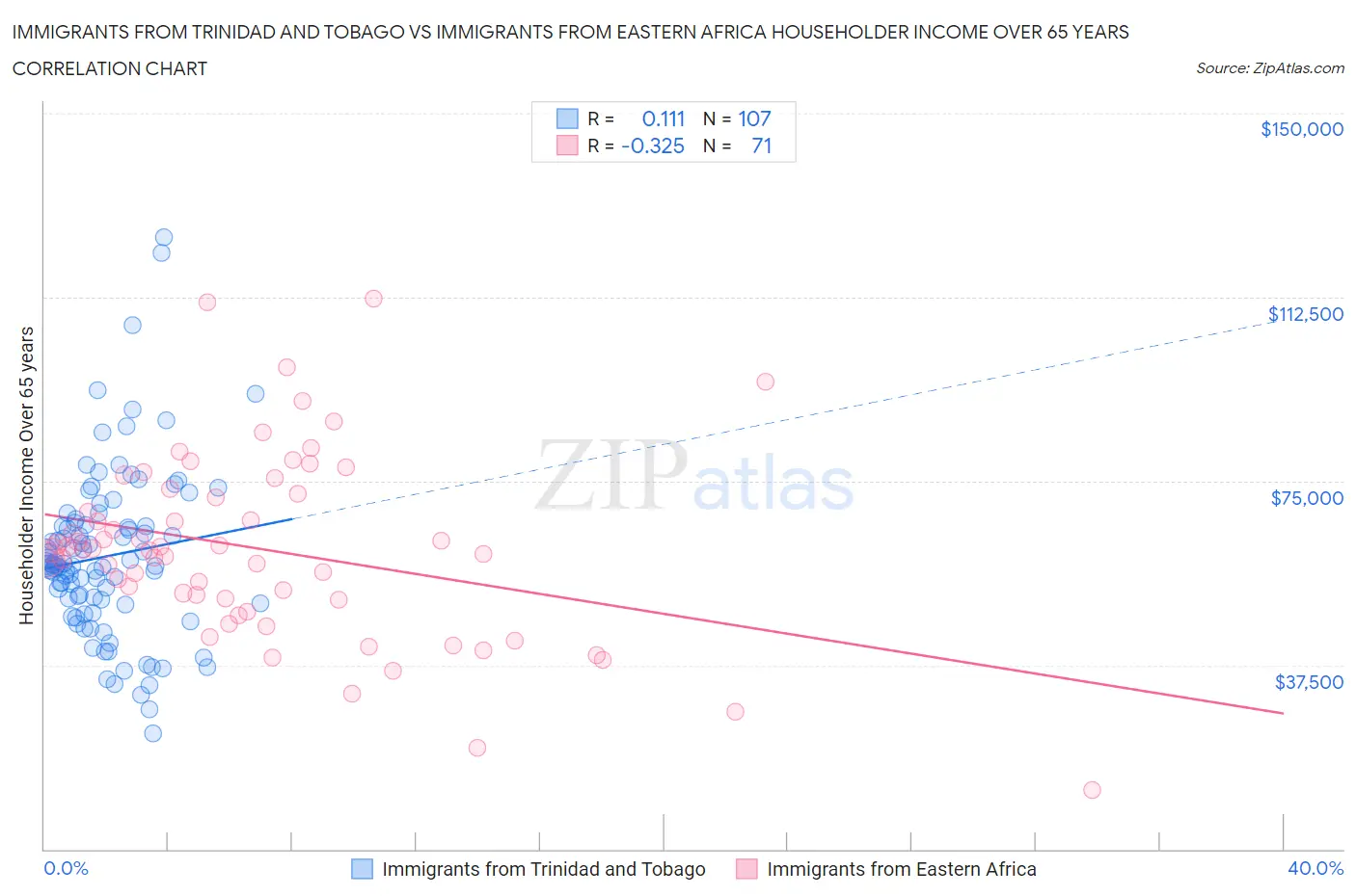 Immigrants from Trinidad and Tobago vs Immigrants from Eastern Africa Householder Income Over 65 years