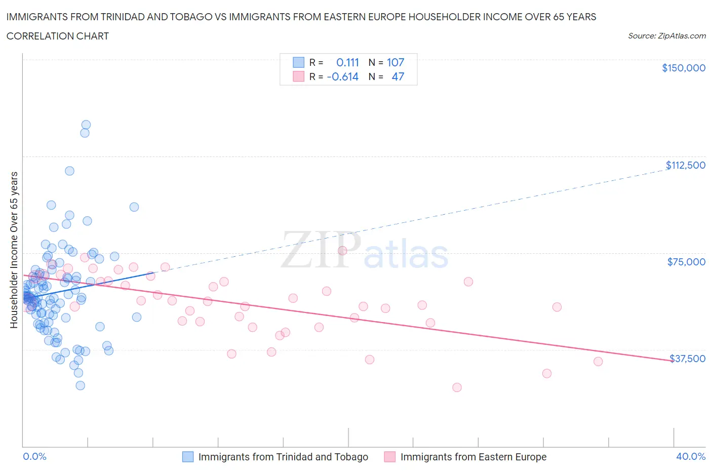Immigrants from Trinidad and Tobago vs Immigrants from Eastern Europe Householder Income Over 65 years