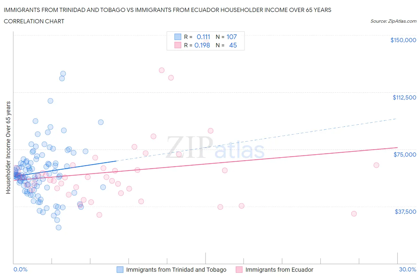 Immigrants from Trinidad and Tobago vs Immigrants from Ecuador Householder Income Over 65 years