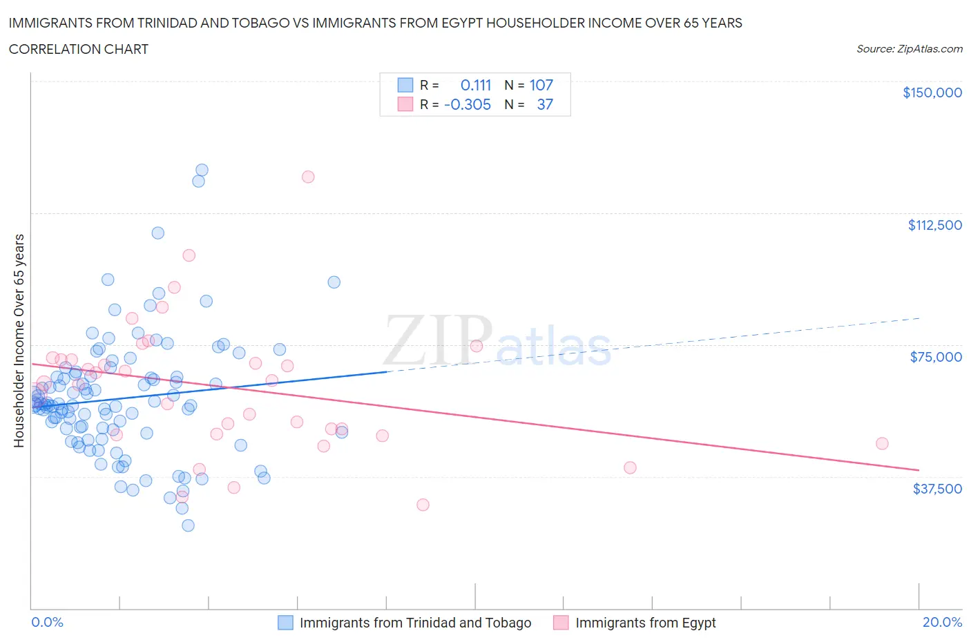 Immigrants from Trinidad and Tobago vs Immigrants from Egypt Householder Income Over 65 years