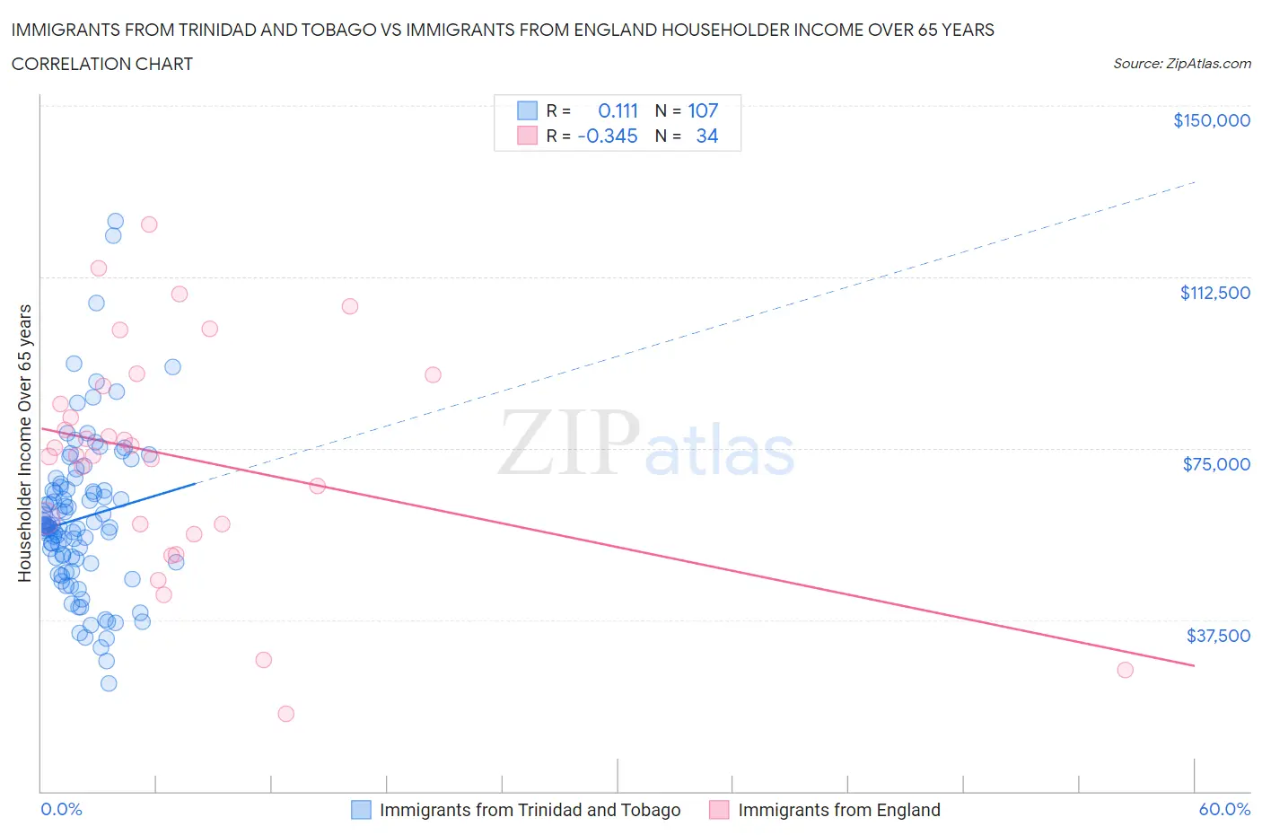 Immigrants from Trinidad and Tobago vs Immigrants from England Householder Income Over 65 years