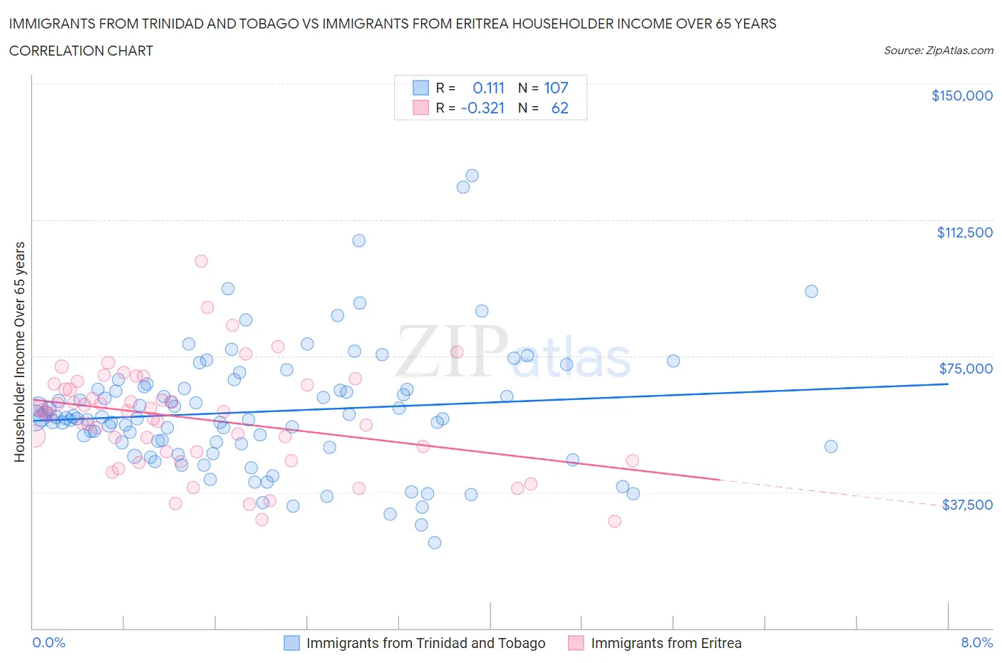 Immigrants from Trinidad and Tobago vs Immigrants from Eritrea Householder Income Over 65 years