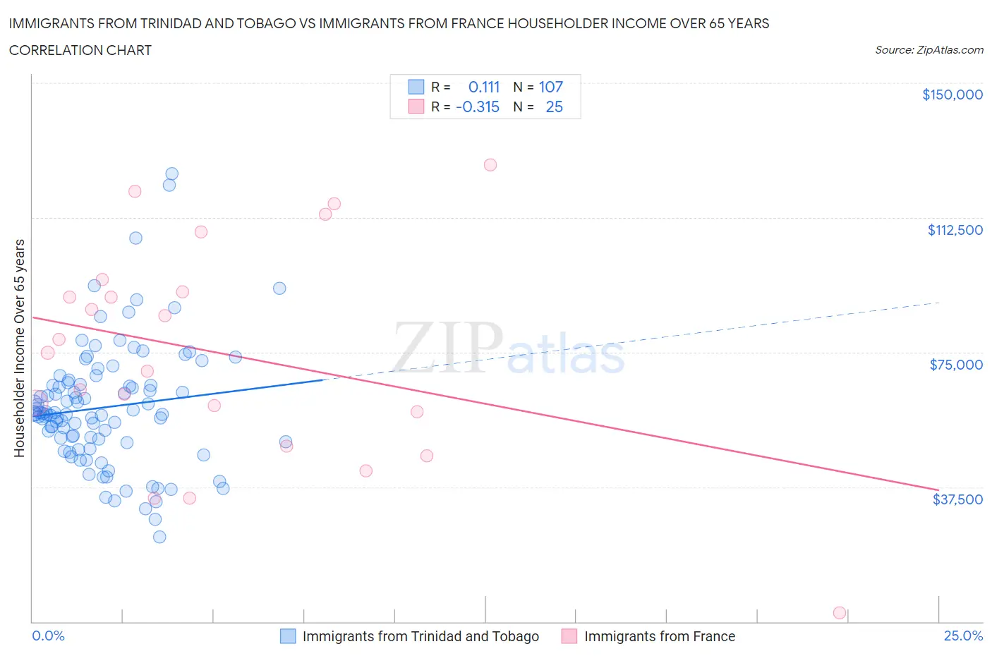 Immigrants from Trinidad and Tobago vs Immigrants from France Householder Income Over 65 years