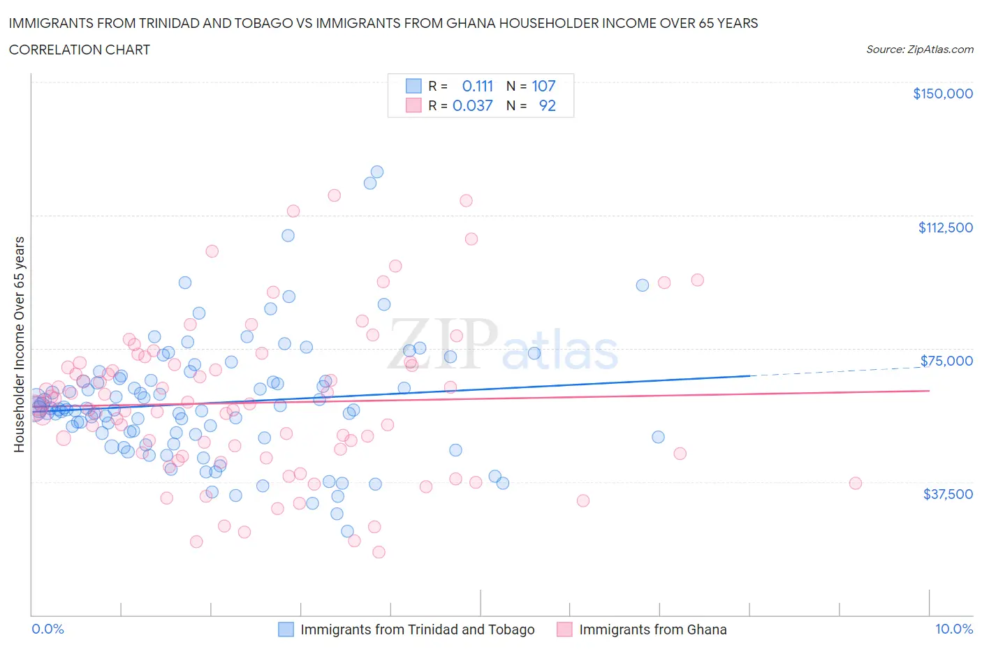 Immigrants from Trinidad and Tobago vs Immigrants from Ghana Householder Income Over 65 years