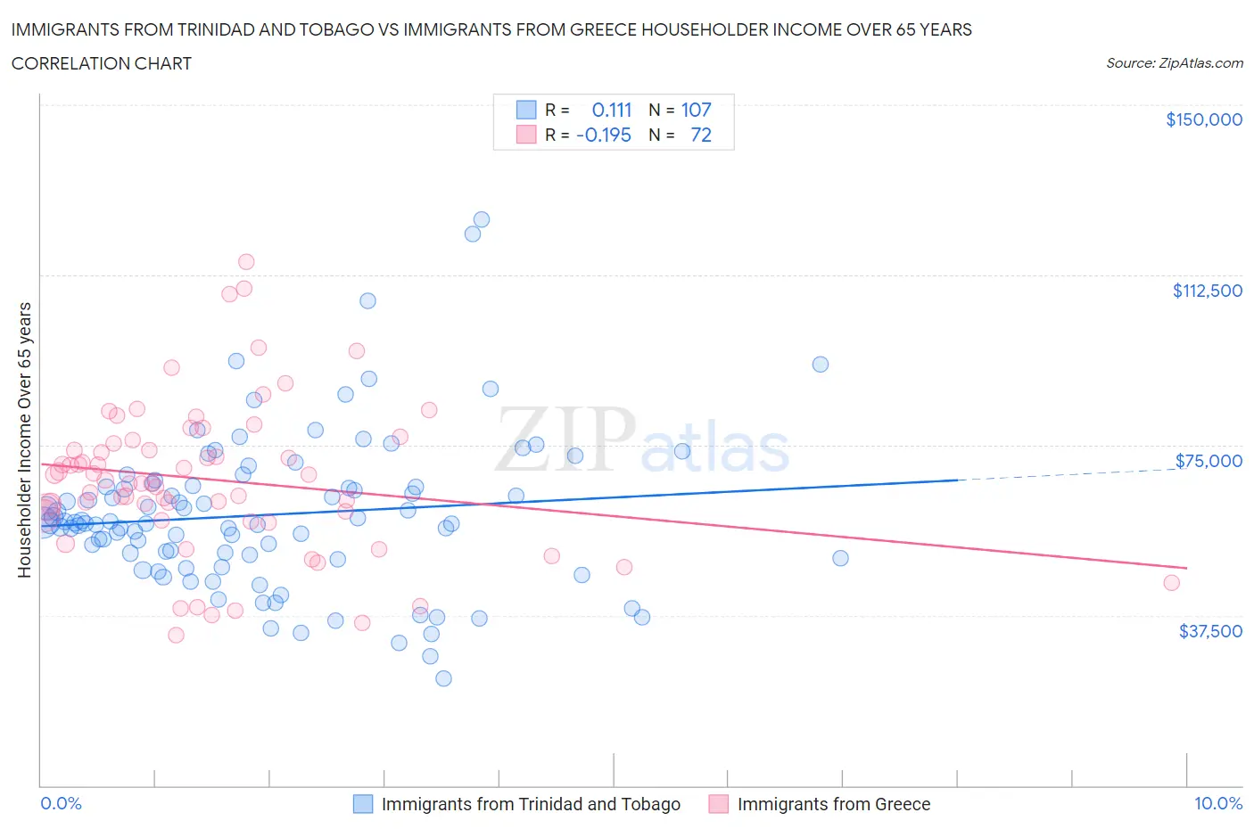 Immigrants from Trinidad and Tobago vs Immigrants from Greece Householder Income Over 65 years