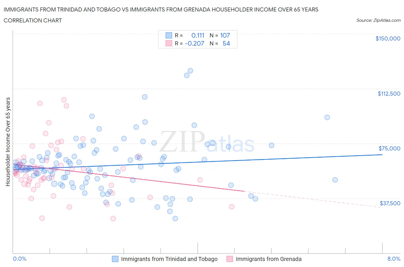 Immigrants from Trinidad and Tobago vs Immigrants from Grenada Householder Income Over 65 years