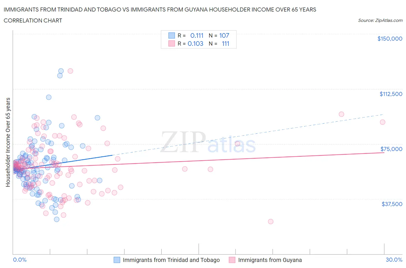 Immigrants from Trinidad and Tobago vs Immigrants from Guyana Householder Income Over 65 years