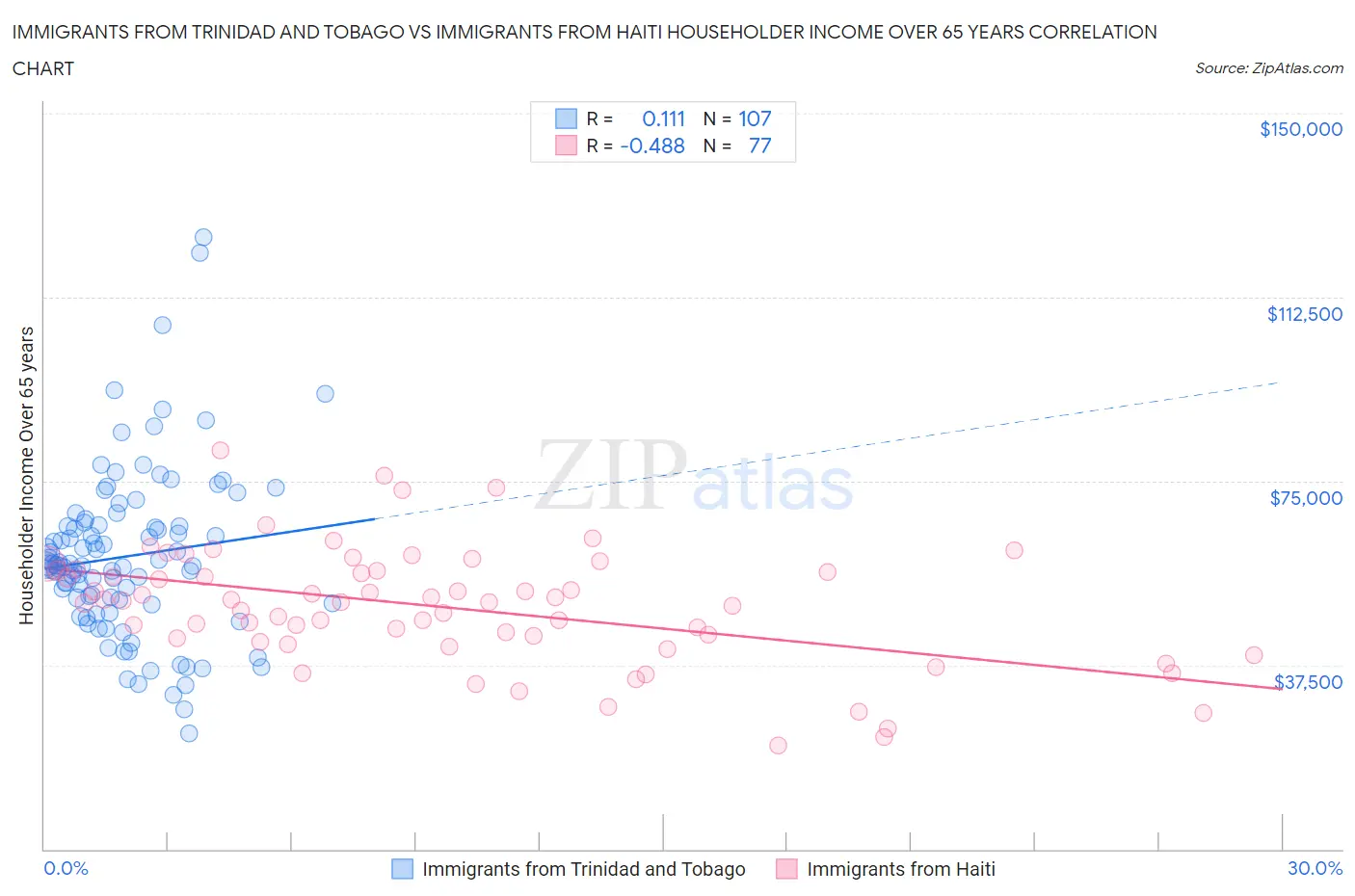 Immigrants from Trinidad and Tobago vs Immigrants from Haiti Householder Income Over 65 years
