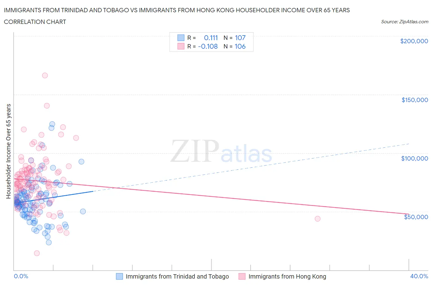 Immigrants from Trinidad and Tobago vs Immigrants from Hong Kong Householder Income Over 65 years