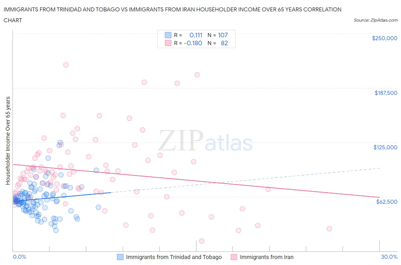 Immigrants from Trinidad and Tobago vs Immigrants from Iran Householder Income Over 65 years