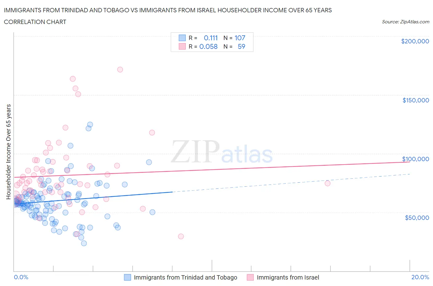 Immigrants from Trinidad and Tobago vs Immigrants from Israel Householder Income Over 65 years