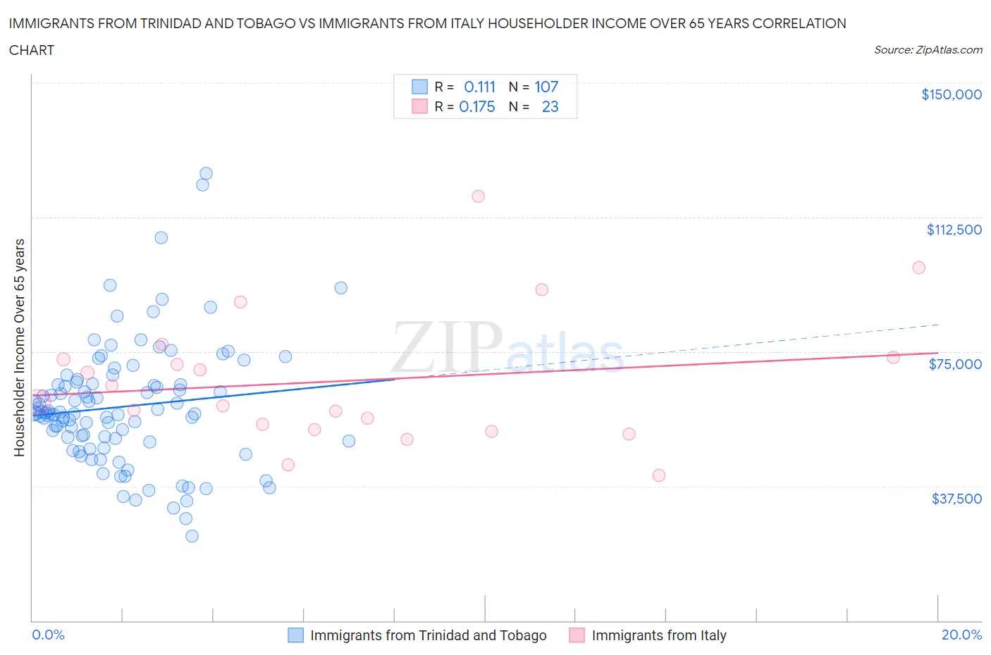 Immigrants from Trinidad and Tobago vs Immigrants from Italy Householder Income Over 65 years