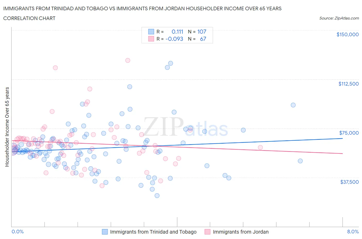 Immigrants from Trinidad and Tobago vs Immigrants from Jordan Householder Income Over 65 years