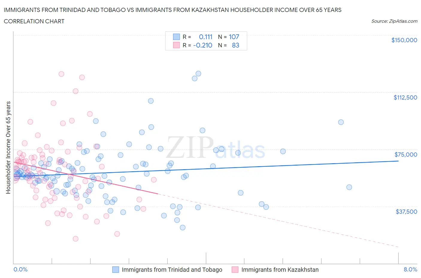 Immigrants from Trinidad and Tobago vs Immigrants from Kazakhstan Householder Income Over 65 years