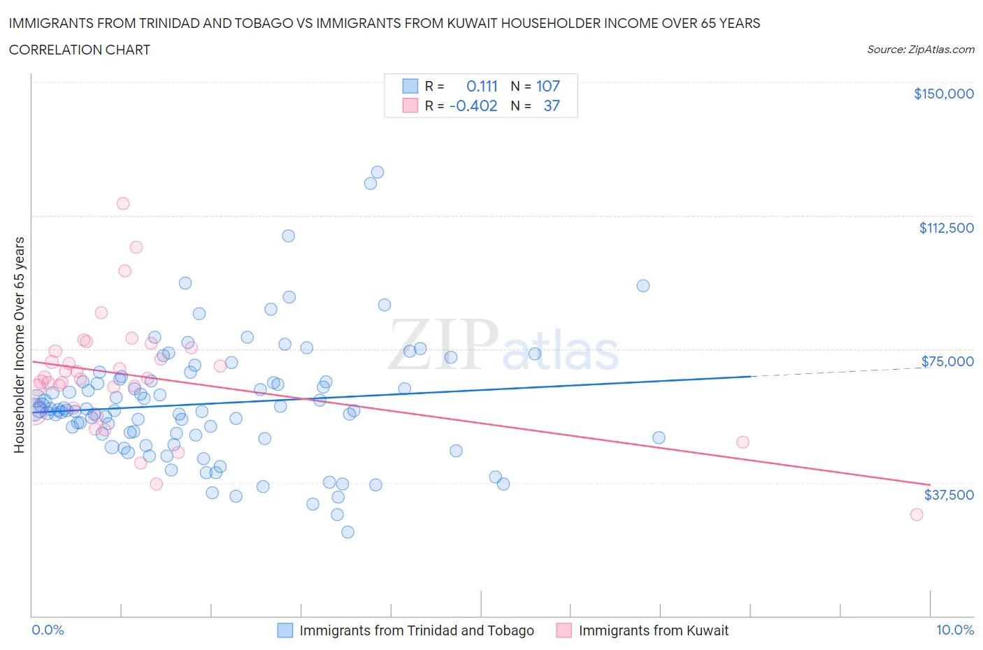 Immigrants from Trinidad and Tobago vs Immigrants from Kuwait Householder Income Over 65 years