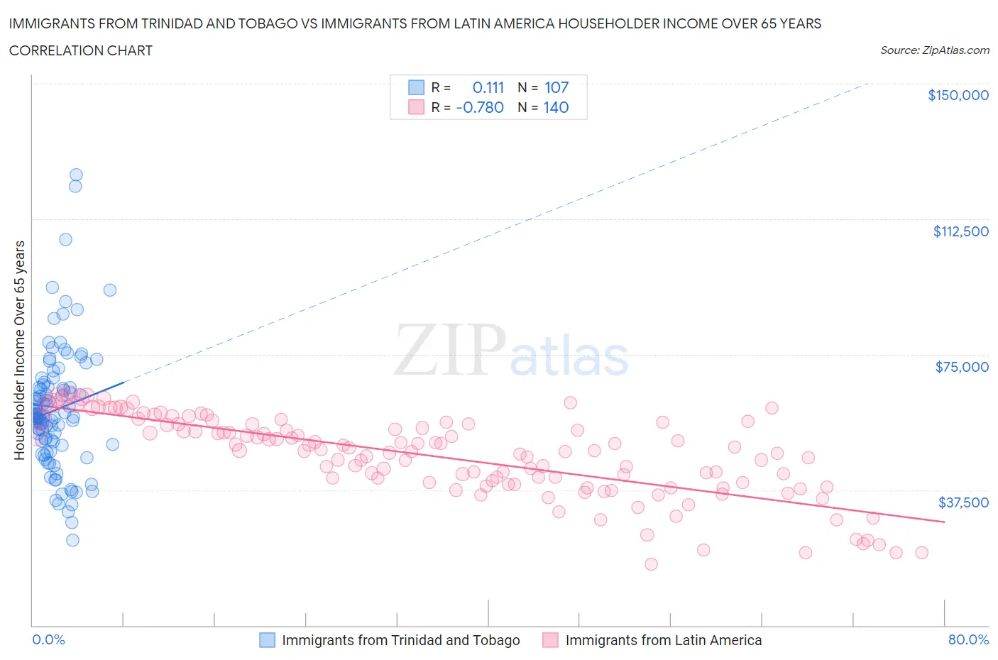 Immigrants from Trinidad and Tobago vs Immigrants from Latin America Householder Income Over 65 years