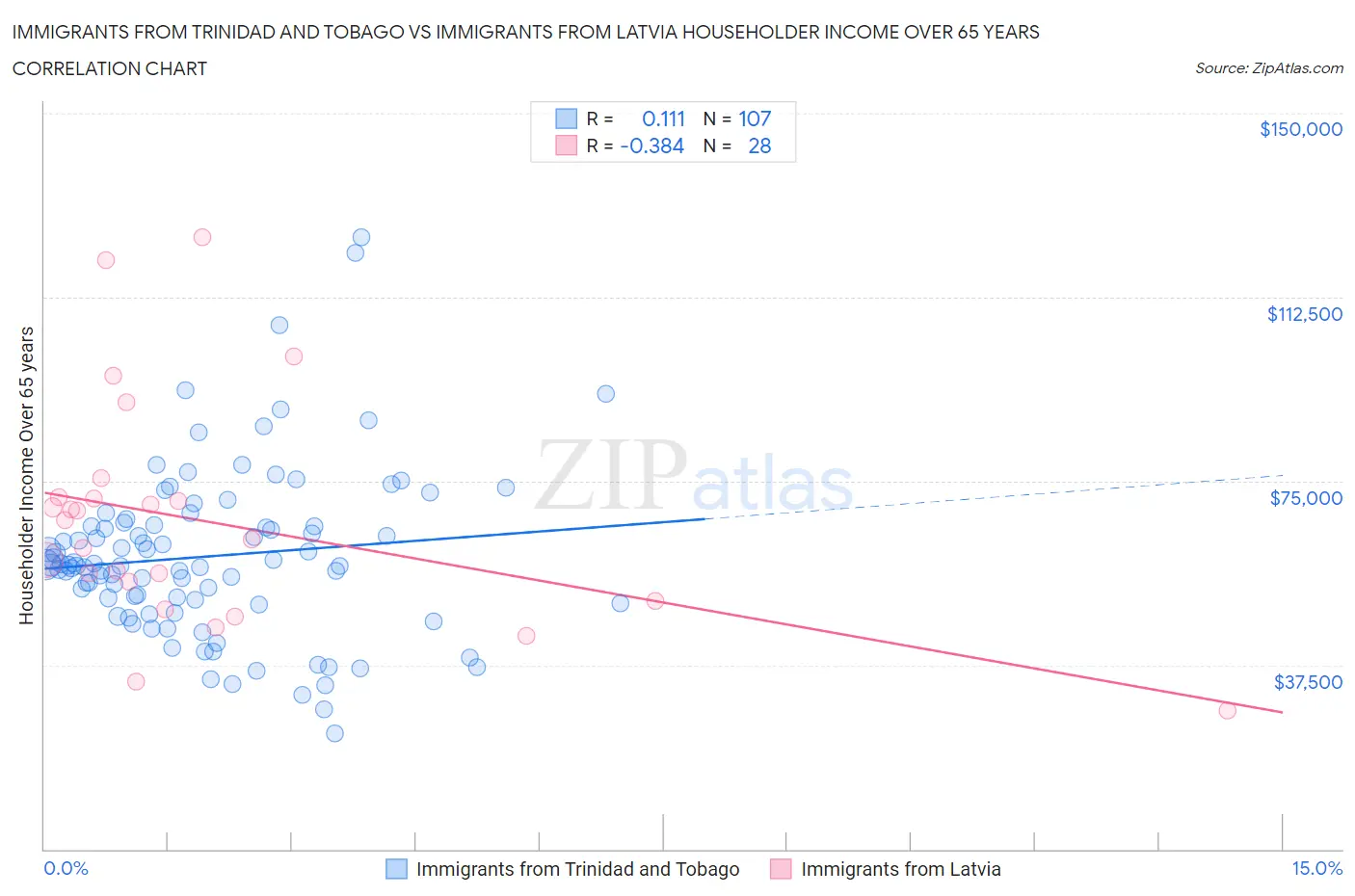 Immigrants from Trinidad and Tobago vs Immigrants from Latvia Householder Income Over 65 years