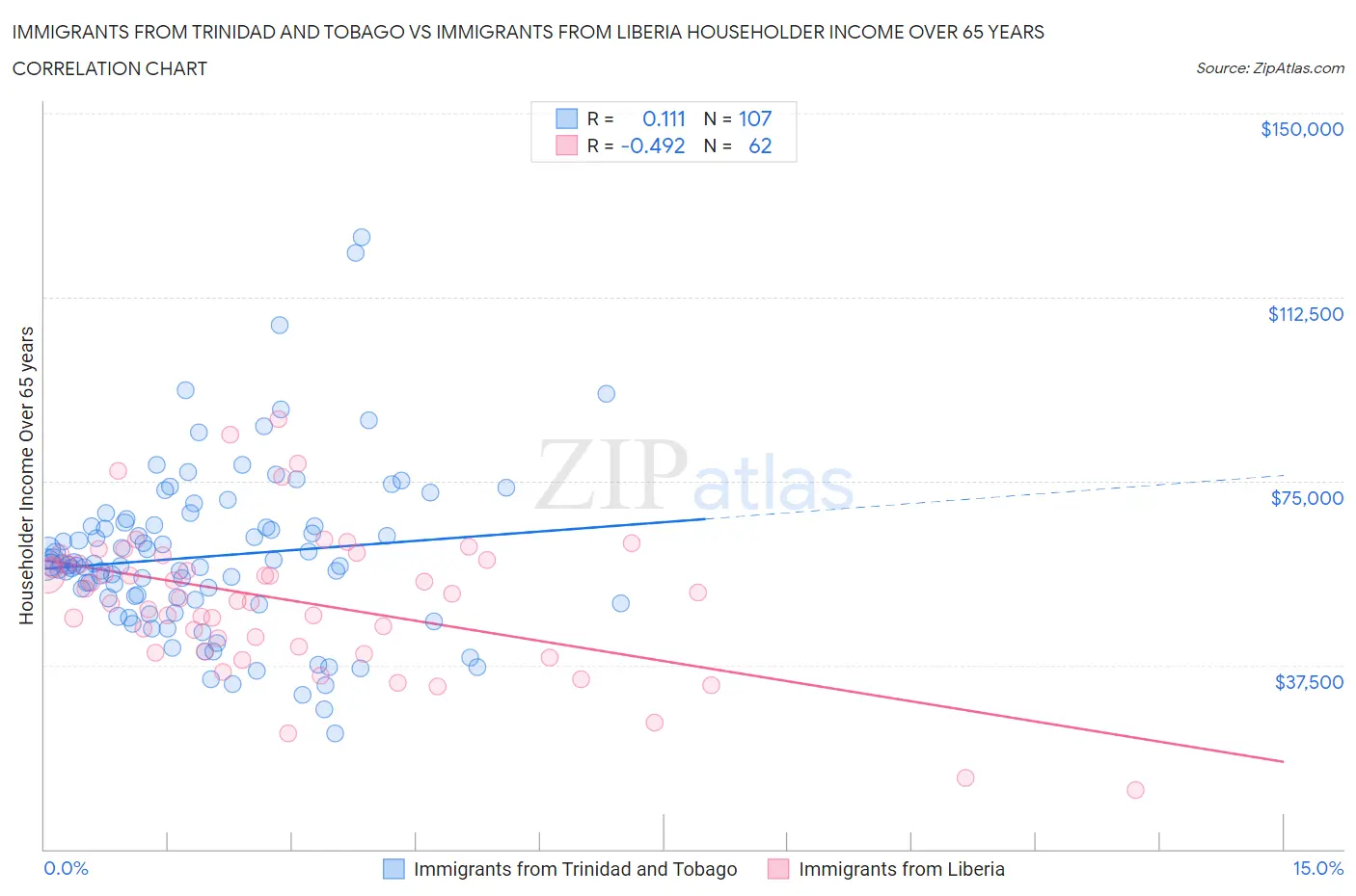 Immigrants from Trinidad and Tobago vs Immigrants from Liberia Householder Income Over 65 years