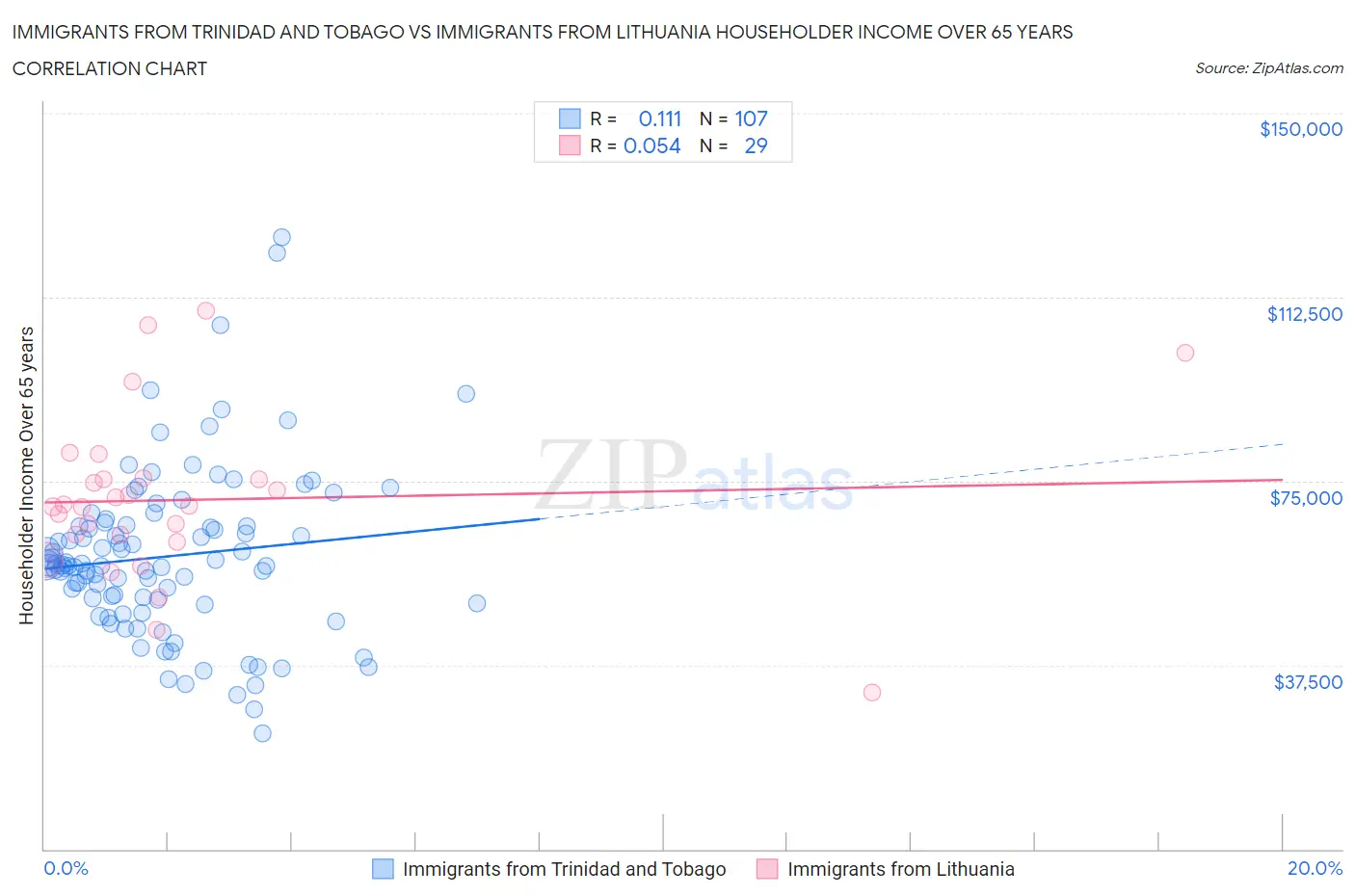 Immigrants from Trinidad and Tobago vs Immigrants from Lithuania Householder Income Over 65 years